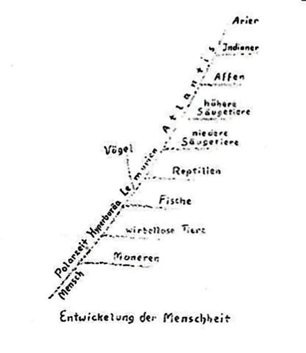 Rudolf Steiner thought black people were distinguished by an "instinctual life", as opposed to Caucasians' "intellectual life". He believed each race had a geographical location where they should live - black people in Europe were "a nuisance". There was also a hierarchy in races; a soul with good karma could hope to be reincarnated into a race which is higher up in the hierarchy, Steiner argued. The Steiner Waldorf Schools Fellowship says: "While the superficial reading of a handful of Steiner's voluminous, extensive lectures present statements that appear racist in modern terms, none of these occur in his educational writings." At least he ranks the