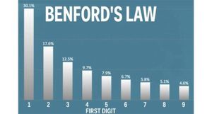 Benford's law, also called the Newcomb–Benford law, the law of anomalous numbers, or the first-digit law, is an observation that in many real-life sets of numerical data, the leading digit is likely to be small.