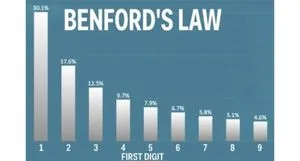 Benford's law, also called the Newcomb–Benford law, the law of anomalous numbers, or the first-digit law, is an observation that in many real-life sets of numerical data, the leading digit is likely to be small.