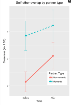Interpersonal closeness OM