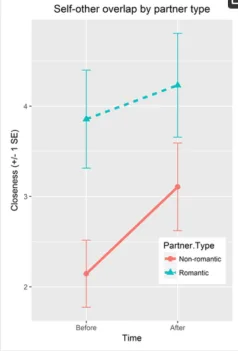 Interpersonal closeness OM