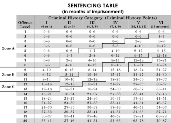 Federal Sentencing Table