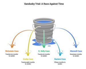 sandusky fast trial