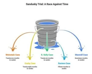 sandusky fast trial