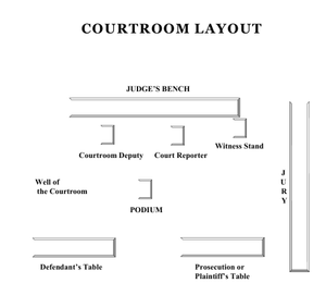 Not only isn the prosecution right next to the jury, but they have a direct view of the witness stand.