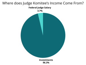 The ratio of money earned by Stocktrader Judge Komitee