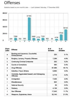 BOP statistics show that the vast majority of inmates are in Federal Custody because of guns and drugs. 