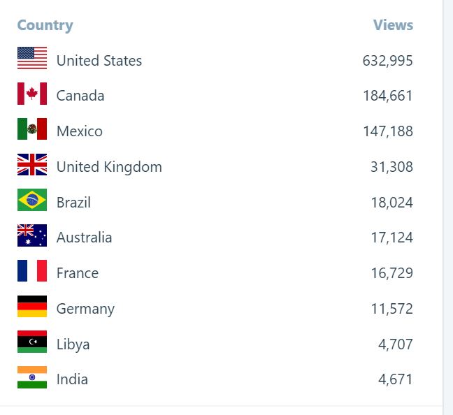 2017 Stats: Frank Report: more than One Million views during last 7 months