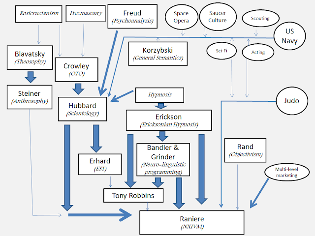 NXIVM Is Scientology Repackaged; Part 1