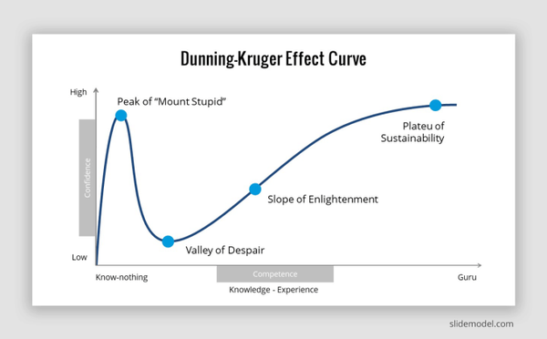 The Dunning–Kruger effect is a hypothetical cognitive bias stating that people with low ability at a task overestimate their ability.