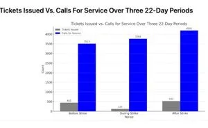 Tonawanda police graph strike