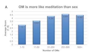 OM is more like meditation than sex