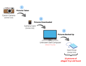 Flowchart graph