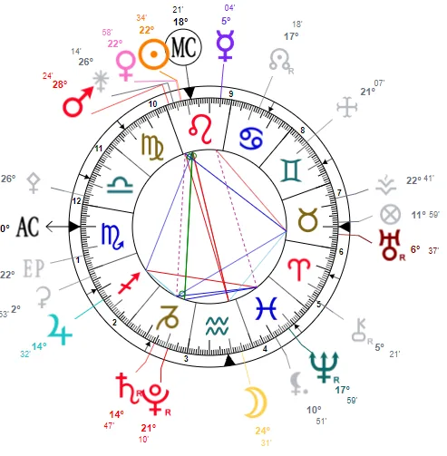 Astrology, Epstein and Maxwell: Jeffrey’s Sun Is at 29 0′ Capricorn and Ghislaine’s Saturn Sits Right on It!