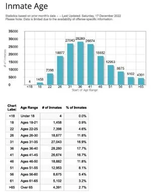 BOP age statistics show a middle-aged prison population.