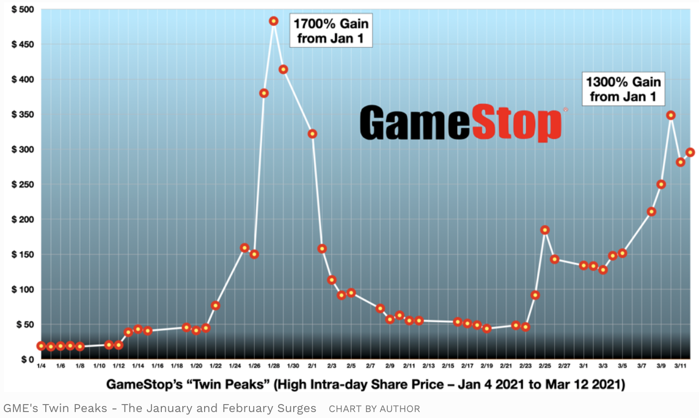 Meme Stock Madness: Federal Judge Komitee Bets on GameStop During Court Sessions