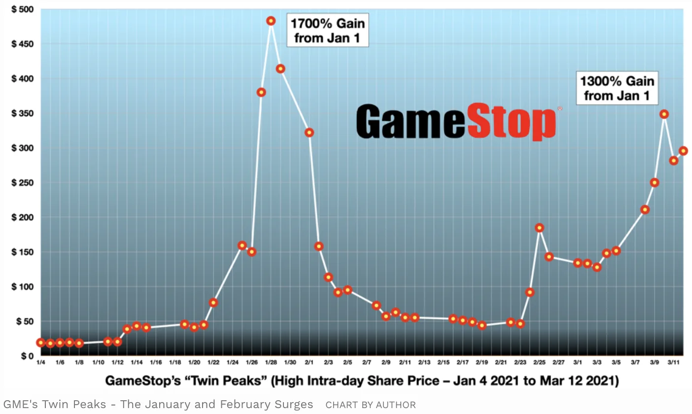 Meme Stock Madness: Federal Judge Komitee Bets on GameStop During Court Sessions