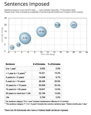 The majority of BOP inmates are serving sentences of 10+ years.